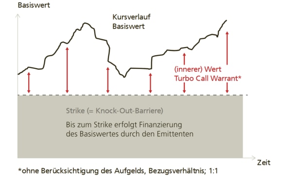 Grafik zur Funktionsweise eines Turbo Call Warrants bei steigendem Basiswert.