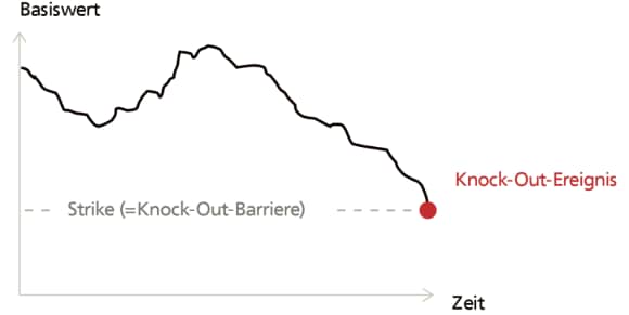 Grafik zur Knock-Out-Barriere eines Turbo Warrants, bei Totalverlust.