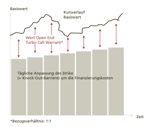 Grafik zu Open End Turbo Warrants ohne Laufzeitbegrenzung.