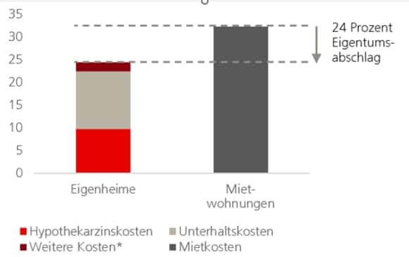 Diagramm, das zeigt, dass Kaufen aktuell etwa 24 % günstiger ist als Mieten. Die Grafik vergleicht die Kosten von Eigenheimen und Mietwohnungen, unterteilt in Hypothekarzinskosten, weitere Kosten, Unterhaltskosten und Mietkosten. Ein hervorgehobener Bereich markiert den "Eigentumsabschlag" von 24 %.