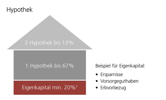 Für den Hauskauf in der Schweiz benötigen Sie in der Regel mindestens 20% Eigenkapital.