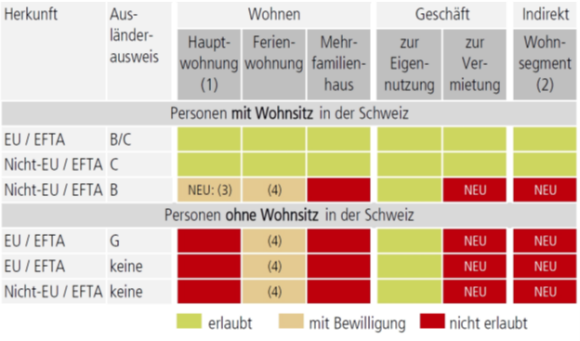 Tabelle Immobilienerwerb Schweiz