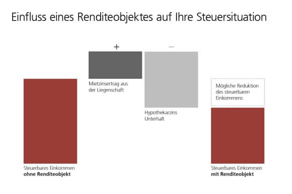 Der Besitz eines Renditeobjektes kann Auswirkungen auf Ihre Einkommens- und Vermögenssituation haben.