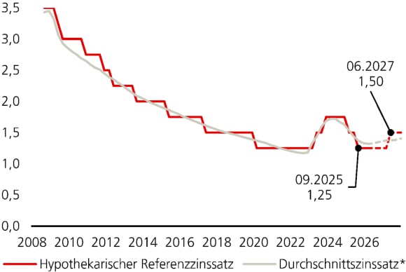 Der hypothekarische Referenzzinssatz liegt bei 1,25% und dürfte gemäss UBS-Prognose bis Ende 2027 auf 1,5% steigen.