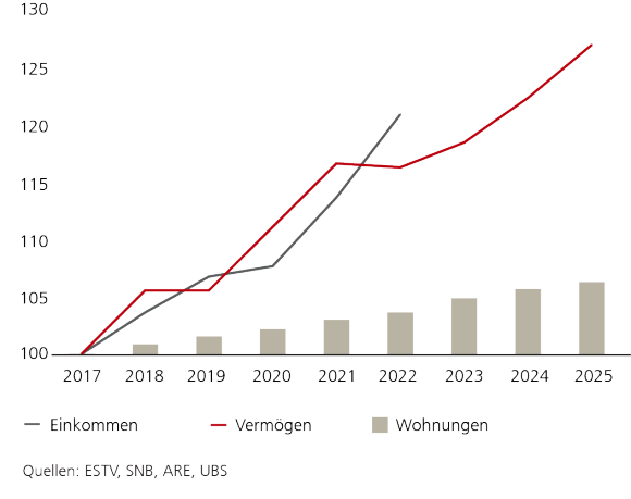 Entwicklung der Anzahl Haushalte mit steuerbarem Einkommen über 200 000 Franken, Reinvermögen über 500 000 Franken sowie des Wohnungsbestands in touristischen Destinationen, Index 2017 = 100