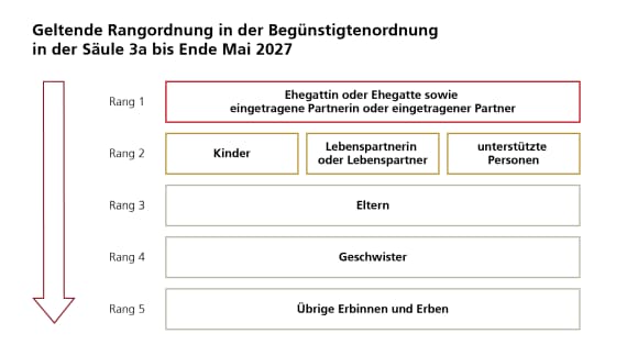 Current order of priority in the beneficiary order for pillar 3a (ranks 1 to 5) until end of May 2027.