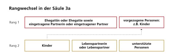Children and life partners may be moved into the first rank from June 2027.