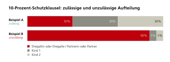 Allocations of 30, 30 and 40% are permissible; 90, 5 and 5% violate the minimum share of 10%.