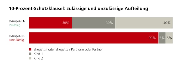 Allocations of 30, 30 and 40% are permissible; 90, 5 and 5% violate the minimum share of 10%.