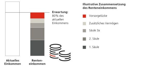 Je früher Sie mögliche Vorsorgelücken erkennen, desto effektiver können Sie diese schliessen.
