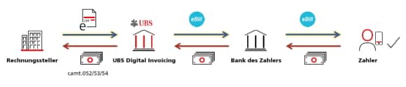 Geschlossener Kreislauf der eBill-Rechnungsstellung