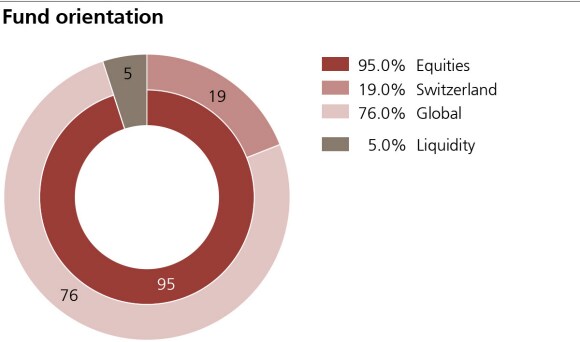 Vitainvest 100 World