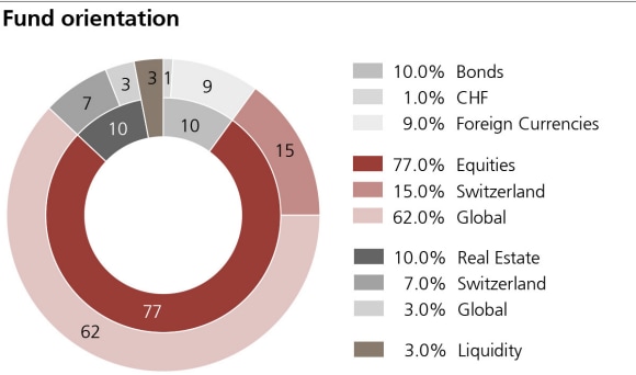 Vitainvest 75 World