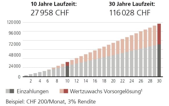 Zeit