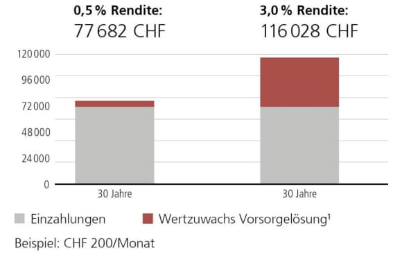 rendite