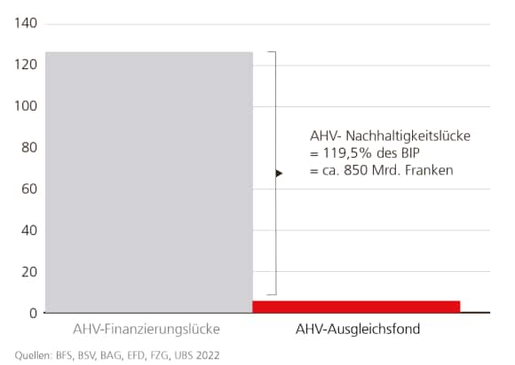 In Prozent des BIP 2019, Produktivitätswachstum = 1,1 Prozent, realer Zinssatz = 2,1 Prozent