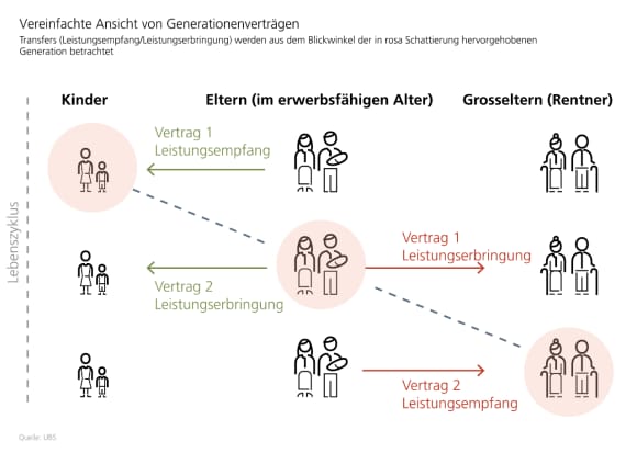 Transfers (Leistungsempfang/Leistungserbringung) werden aus dem Blickwinkel der in rosa Schattierung hervorgehobenen Generation betrachtet. 