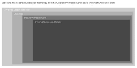 Illustration, die die Beziehung von der Distributed Ledger Technology, Blockchain, Digitale Vermögenswerte sowie Kryptowährungen und Tokens aufzeigt.