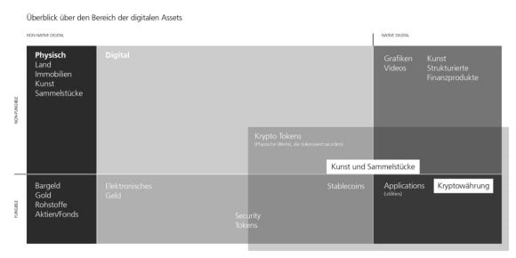 Illustration, die einen Überblick über alle Digital Assets von non-native digital sowie native digital gibt, die unterteilt werden können in non-fungible und fungible Assets.