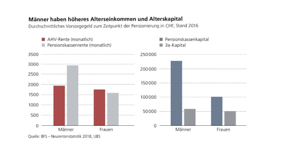 Lebensmodell beeinflusst Rentensituation