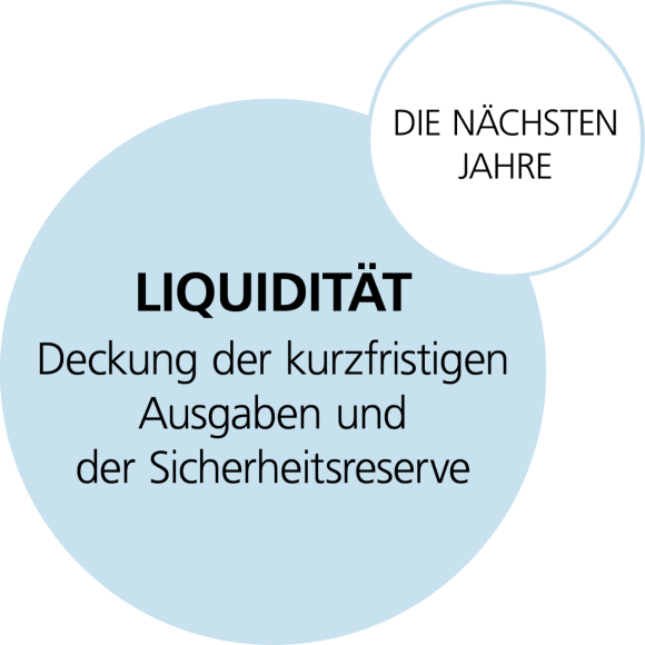 Liquidität: kurzfristig – etwa die nächsten drei Jahre 
