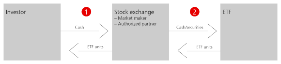 Investors buy ETF shares on the stock exchange or directly from a market maker or authorized market participant. The direct transaction is processed in over-the-counter (OTC) trading.Payment to the ETF by the market maker or authorized market participant is always made in cash for synthetically replicated ETFs. For physically replicated ETFs, the required securities can also be delivered to the ETF company instead of making a cash payment.