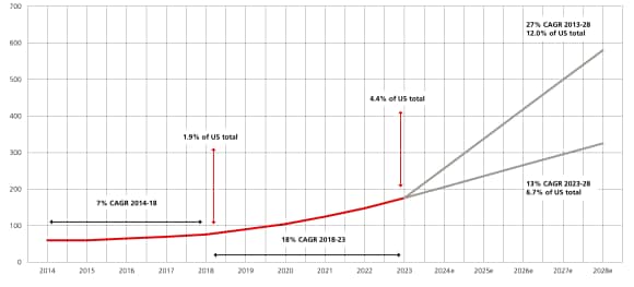 A chart depicting US rising datacenter electricity consumption between 2014 and 2028E, corresponding to a compound growth rate of between 13% and 27% a year.