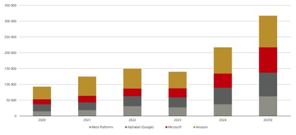 Bar chart showing rising AI spending of Meta Platforms, Microsoft, Amazon, and Alphabet from less than USD 100 billion in 2020 to more than USD 300 billion in 2025E.
