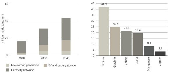Bar graph: Growth in demand for lithium, graphite, cobalt, nickel, manganese, and copper in the IEA Sustainable Development Scenario (SDS), 2040 relative to 2020.