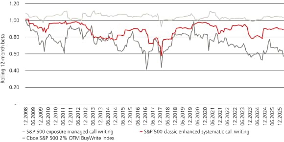 Line chart comparing option-writing return profiles under exposure management and systematic approaches, 2008–2026. hero banner alt text: Abstract metallic texture with warm gold reflections and a polished, flowing surface.