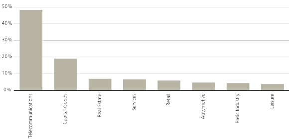 EUR high yield projected default rates, by sector
