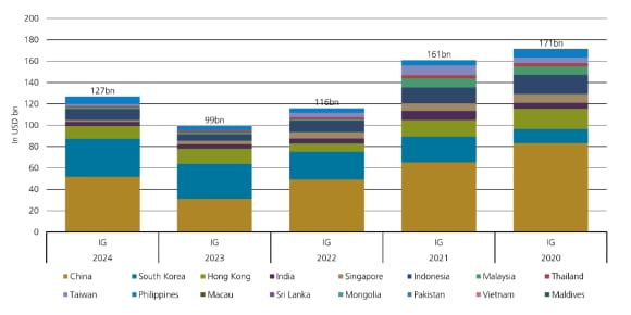 Primary market activity for Asia investment grade remains robust with strong supply of new issuances.