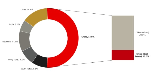 China's real estate sector represented 12% of the broad Asian credit market in 2020.