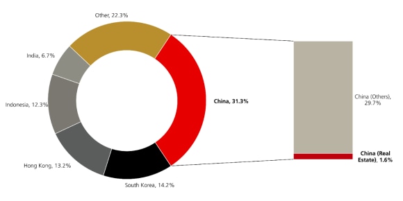 China's real estate sector represented 1.6% of the broad Asian credit market in 2024.