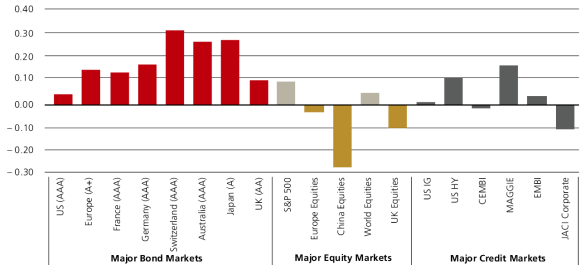 Bar chart comparing correlations of major bond, equity, and credit markets to the China bond market as of June 2025. Bond markets show positive correlations; equities mostly negative; credit markets mixed.