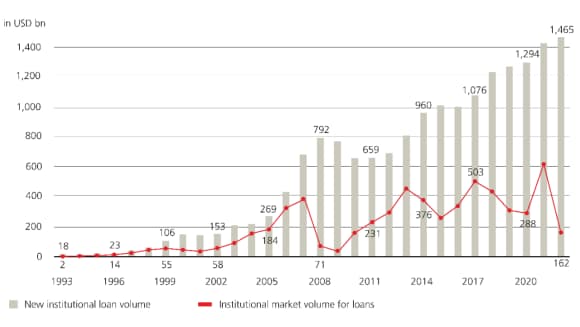 Growth of institutional market for senior loans from USD 18 bn in 1993 to USD 1,465 bn in 2022.