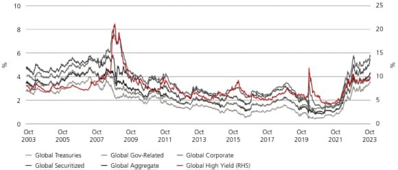 Global yields at a decade-high