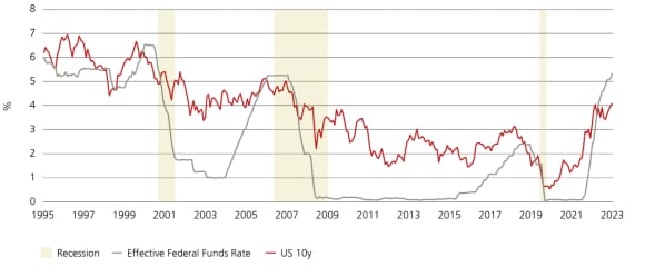 Yields rapid decline after interest rate hikes are discontinued