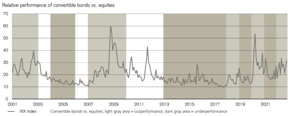 Convertible bonds tend to outperform equities when volatility trends higher (2001-2021).