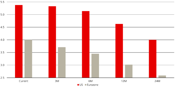 This chart displays implied policy rates across a 2-year period