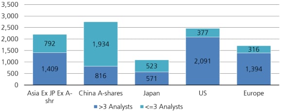 Chart shows: Listed company equity analyst coverage: China's equity universe is under-researched