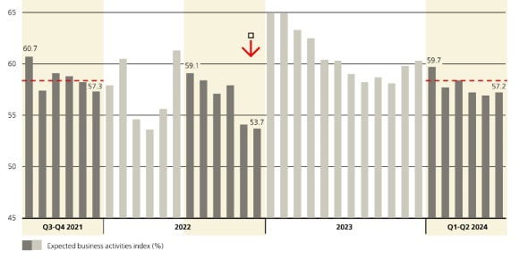 Expected production and business activities numbers from the non-manufacturing purchasing managers index (PMI) series are down from three years ago but not by a large margin.