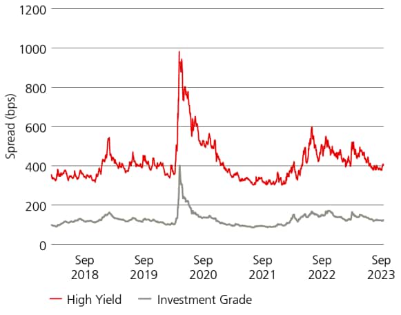This chart shows BofA Merrill Lynch US High Yield Master II (H0A0) index vs. ICE BofA U.S. Corporate Index from June 2018 to September 2023.