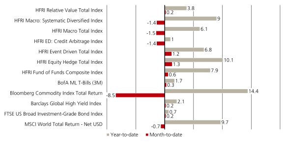 Bar chart showing year-to-date and month-to-date performance across hedge fund and traditional market indices as of June 30, 2026.