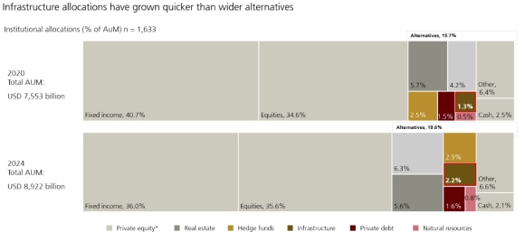 Figure 2 shows institutional across allocations in  2020 vs. 2024.