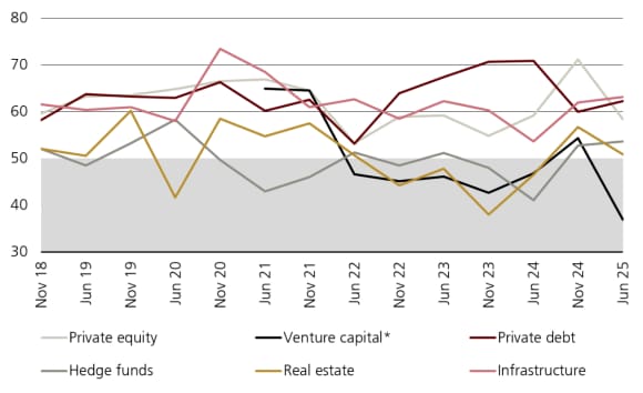 Figure 4 shows the Prequin short-term commitment intention index across six alternative asset classes.
