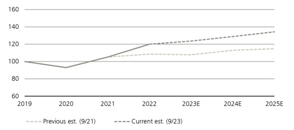 Public infrastructure investment trust reported discount rates sourced from company reports by UBS Asset Management, Real Estate & Private Markets (REPM), November 2023