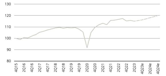 Volume of world merchandise trade, 4Q15- 4Q24e (USD billion). Trade volumes are rising. Is deglobalization real? 