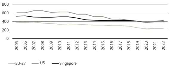 Grid carbon intensity has been decreasing across EU-27, US and Singapore (gCO2/kWh)