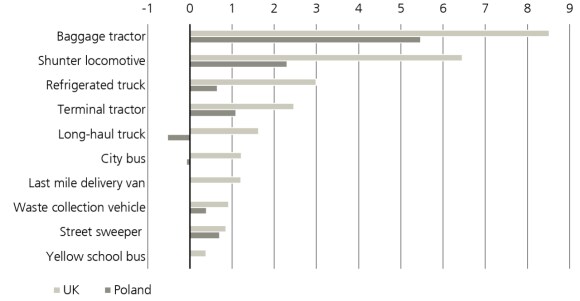 Impact Return can vary largely across transport use cases (Kilograms of Co2 avoided per dollar invested, in UK and Poland)